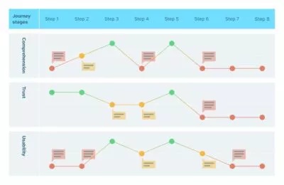 The top row of the map lists the steps. Then there are three rows – one for comprehension, one for trust and one for usability. Each row shows a red, amber or green dot for each step, connected by a line. The reds and ambers have a panel annotating them.